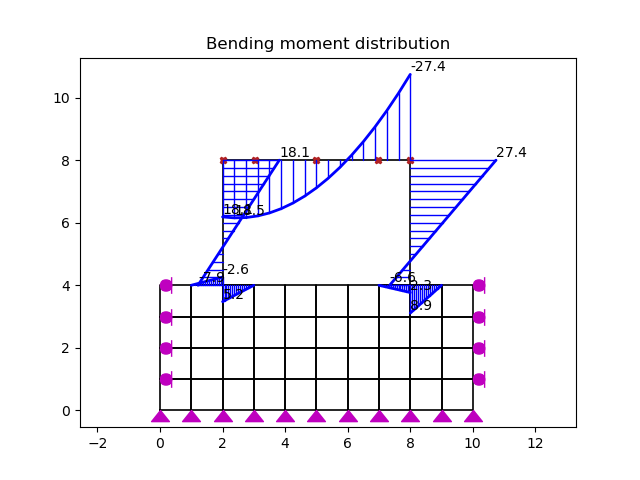 _images/demo_ssi_portal_frame_fiber_section-bending-moments.png